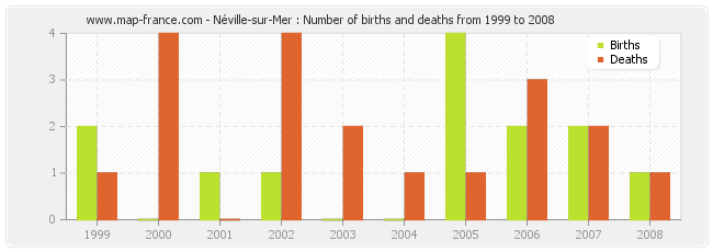 Néville-sur-Mer : Number of births and deaths from 1999 to 2008