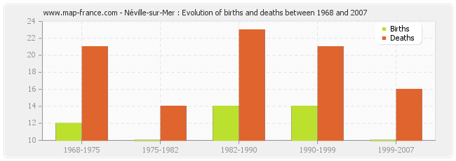 Néville-sur-Mer : Evolution of births and deaths between 1968 and 2007