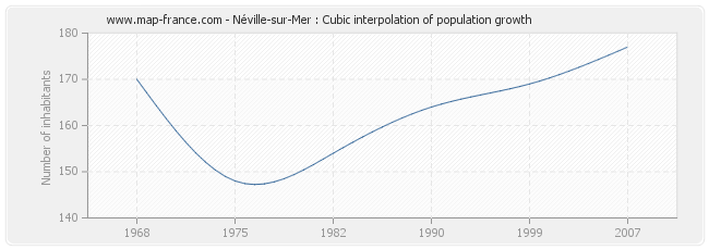 Néville-sur-Mer : Cubic interpolation of population growth