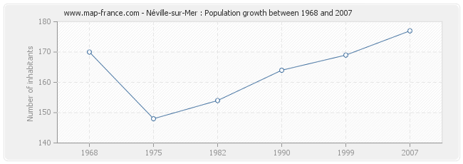 Population Néville-sur-Mer