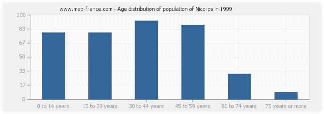 Age distribution of population of Nicorps in 1999