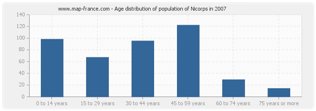 Age distribution of population of Nicorps in 2007