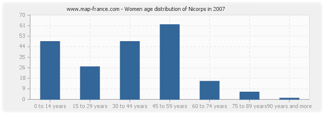 Women age distribution of Nicorps in 2007