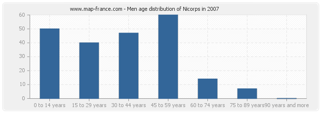 Men age distribution of Nicorps in 2007