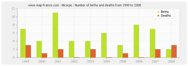 Nicorps : Number of births and deaths from 1999 to 2008