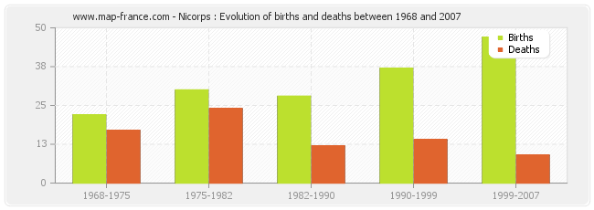 Nicorps : Evolution of births and deaths between 1968 and 2007