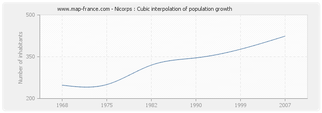 Nicorps : Cubic interpolation of population growth