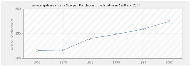 Population Nicorps