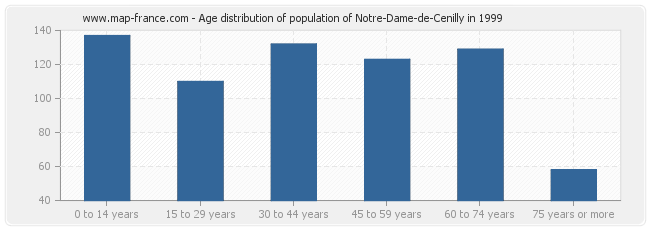 Age distribution of population of Notre-Dame-de-Cenilly in 1999