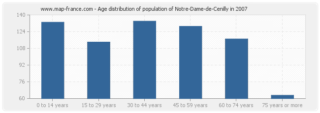 Age distribution of population of Notre-Dame-de-Cenilly in 2007