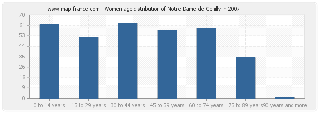 Women age distribution of Notre-Dame-de-Cenilly in 2007