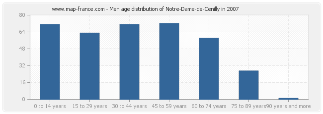 Men age distribution of Notre-Dame-de-Cenilly in 2007