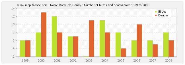 Notre-Dame-de-Cenilly : Number of births and deaths from 1999 to 2008