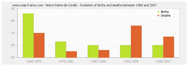 Notre-Dame-de-Cenilly : Evolution of births and deaths between 1968 and 2007