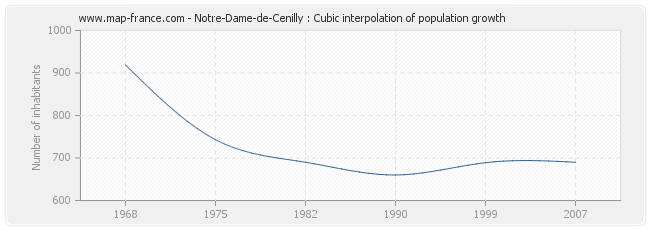 Notre-Dame-de-Cenilly : Cubic interpolation of population growth