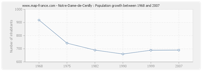 Population Notre-Dame-de-Cenilly