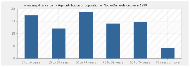 Age distribution of population of Notre-Dame-de-Livoye in 1999
