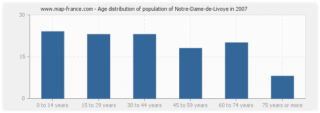 Age distribution of population of Notre-Dame-de-Livoye in 2007