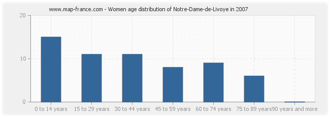 Women age distribution of Notre-Dame-de-Livoye in 2007