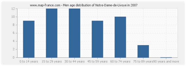 Men age distribution of Notre-Dame-de-Livoye in 2007