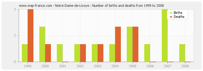 Notre-Dame-de-Livoye : Number of births and deaths from 1999 to 2008