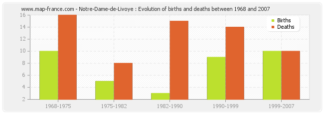 Notre-Dame-de-Livoye : Evolution of births and deaths between 1968 and 2007