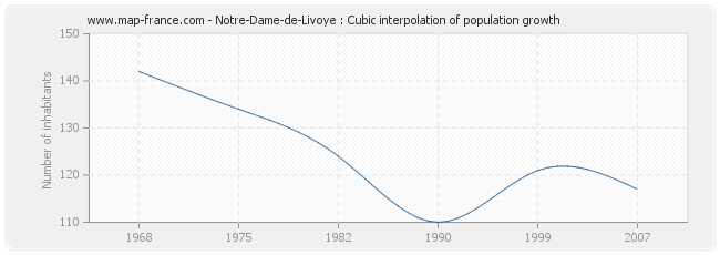 Notre-Dame-de-Livoye : Cubic interpolation of population growth