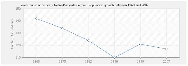 Population Notre-Dame-de-Livoye