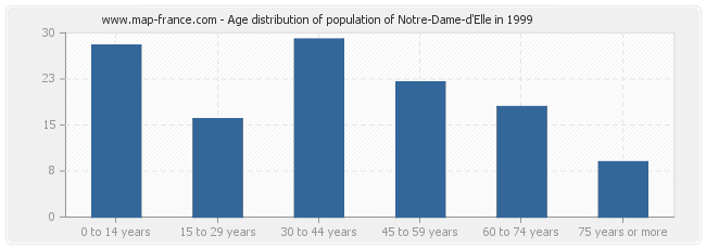 Age distribution of population of Notre-Dame-d'Elle in 1999
