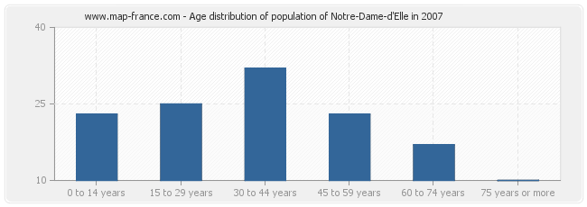 Age distribution of population of Notre-Dame-d'Elle in 2007