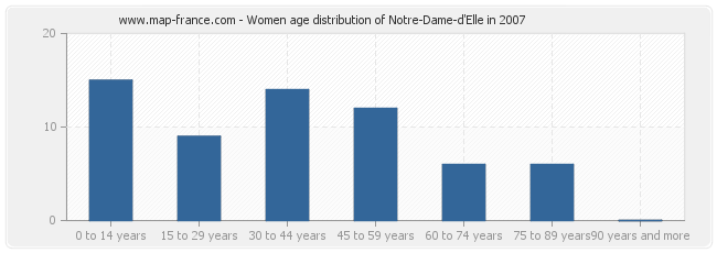 Women age distribution of Notre-Dame-d'Elle in 2007