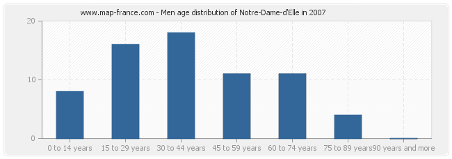 Men age distribution of Notre-Dame-d'Elle in 2007