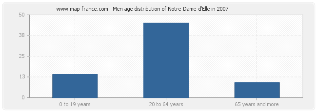 Men age distribution of Notre-Dame-d'Elle in 2007