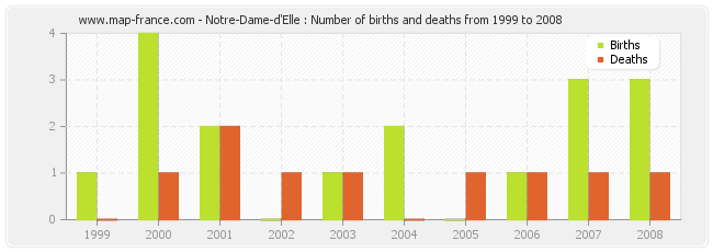 Notre-Dame-d'Elle : Number of births and deaths from 1999 to 2008