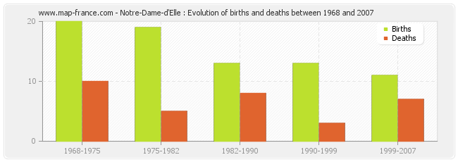 Notre-Dame-d'Elle : Evolution of births and deaths between 1968 and 2007