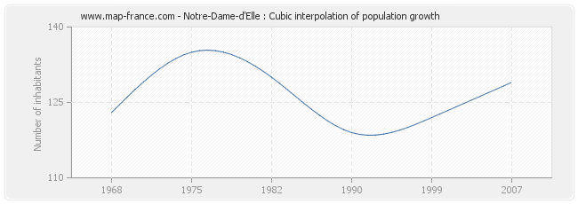 Notre-Dame-d'Elle : Cubic interpolation of population growth
