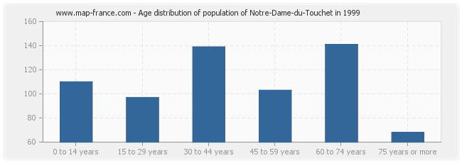 Age distribution of population of Notre-Dame-du-Touchet in 1999