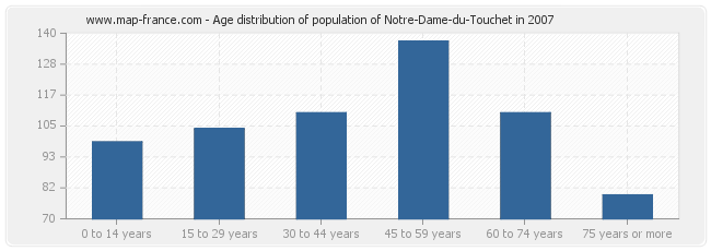 Age distribution of population of Notre-Dame-du-Touchet in 2007