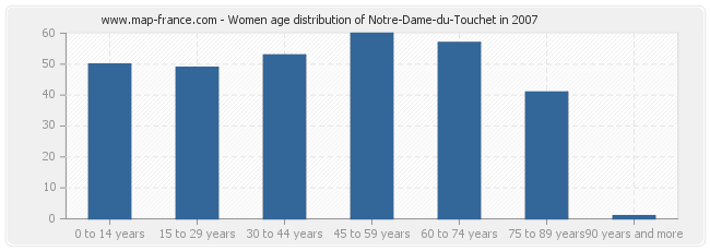 Women age distribution of Notre-Dame-du-Touchet in 2007