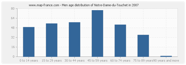 Men age distribution of Notre-Dame-du-Touchet in 2007