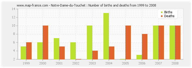 Notre-Dame-du-Touchet : Number of births and deaths from 1999 to 2008