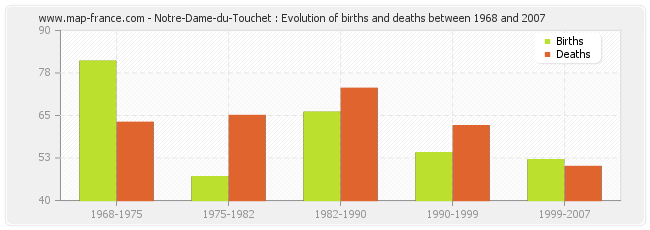 Notre-Dame-du-Touchet : Evolution of births and deaths between 1968 and 2007