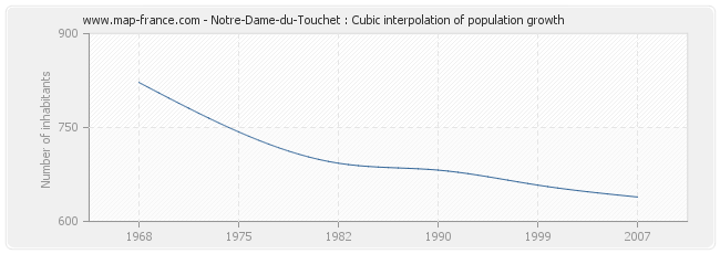 Notre-Dame-du-Touchet : Cubic interpolation of population growth