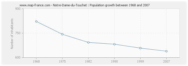 Population Notre-Dame-du-Touchet