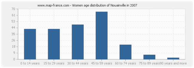 Women age distribution of Nouainville in 2007