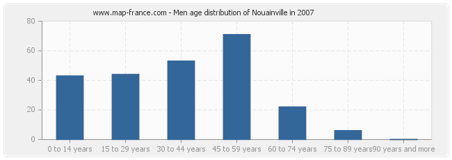 Men age distribution of Nouainville in 2007