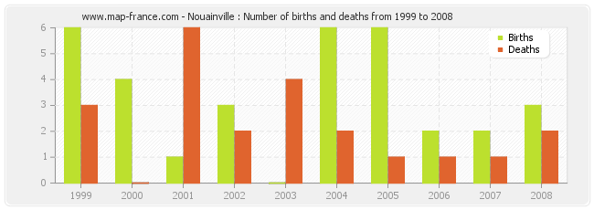 Nouainville : Number of births and deaths from 1999 to 2008