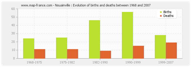 Nouainville : Evolution of births and deaths between 1968 and 2007