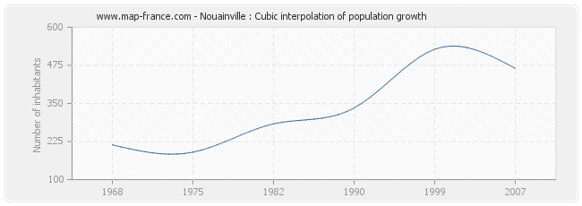Nouainville : Cubic interpolation of population growth