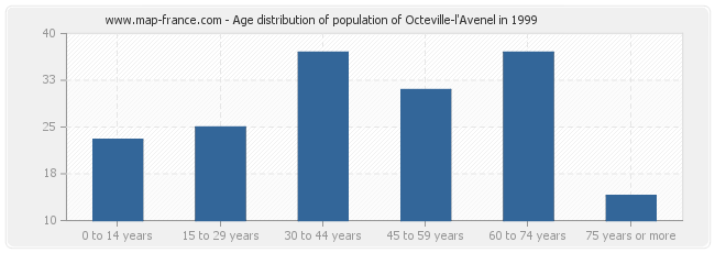 Age distribution of population of Octeville-l'Avenel in 1999